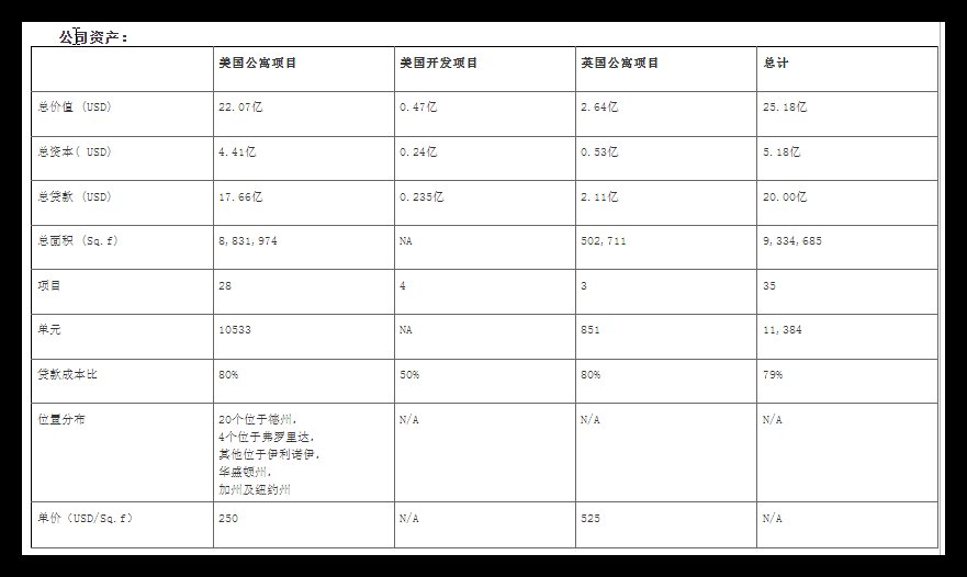 增资|美国某租赁物业管理公司挂牌增资,募资约20.6亿元