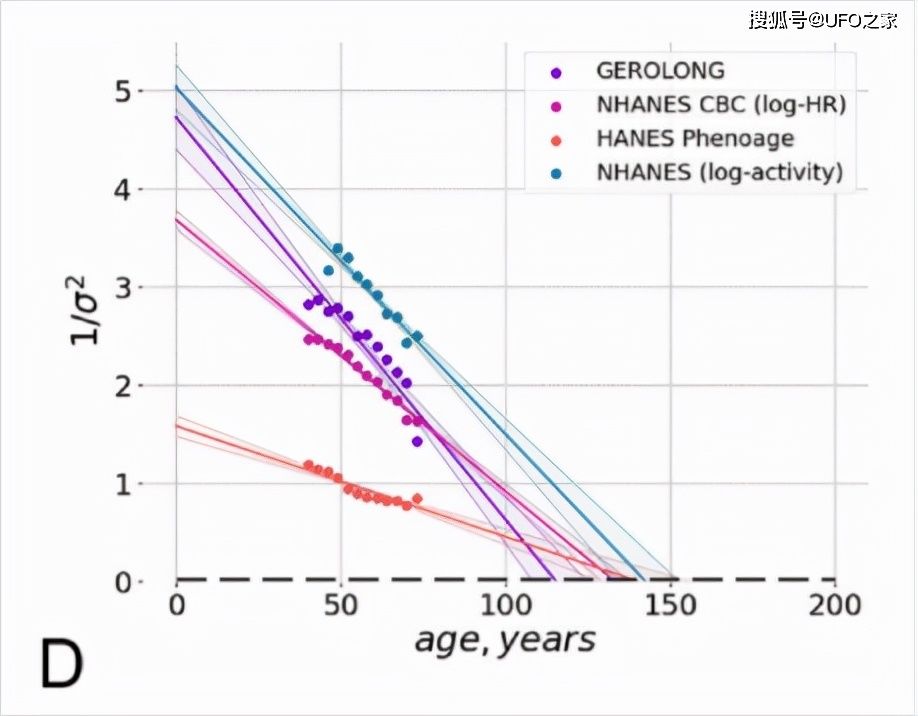 衰老学家|AI算出人类最长寿命150岁，衰老学家：世界首个1000岁的人已出生