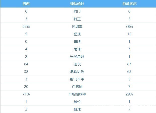 巴西|巴西10连胜被终结，皇马老将这些问题若不提升，境界将无法晋升