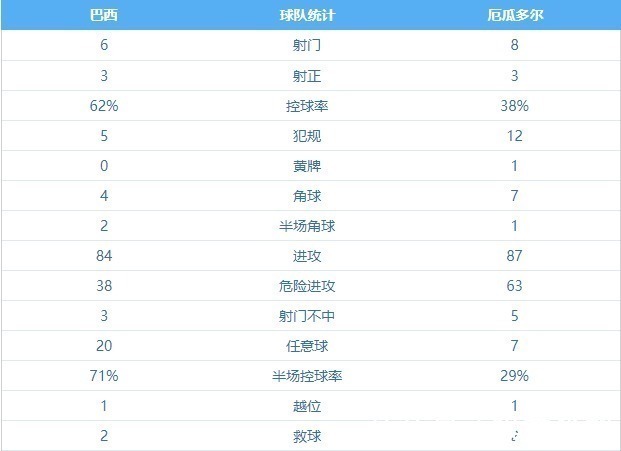 巴西|巴西10连胜被终结,皇马老将这些问题若不提升,境界将无法晋升