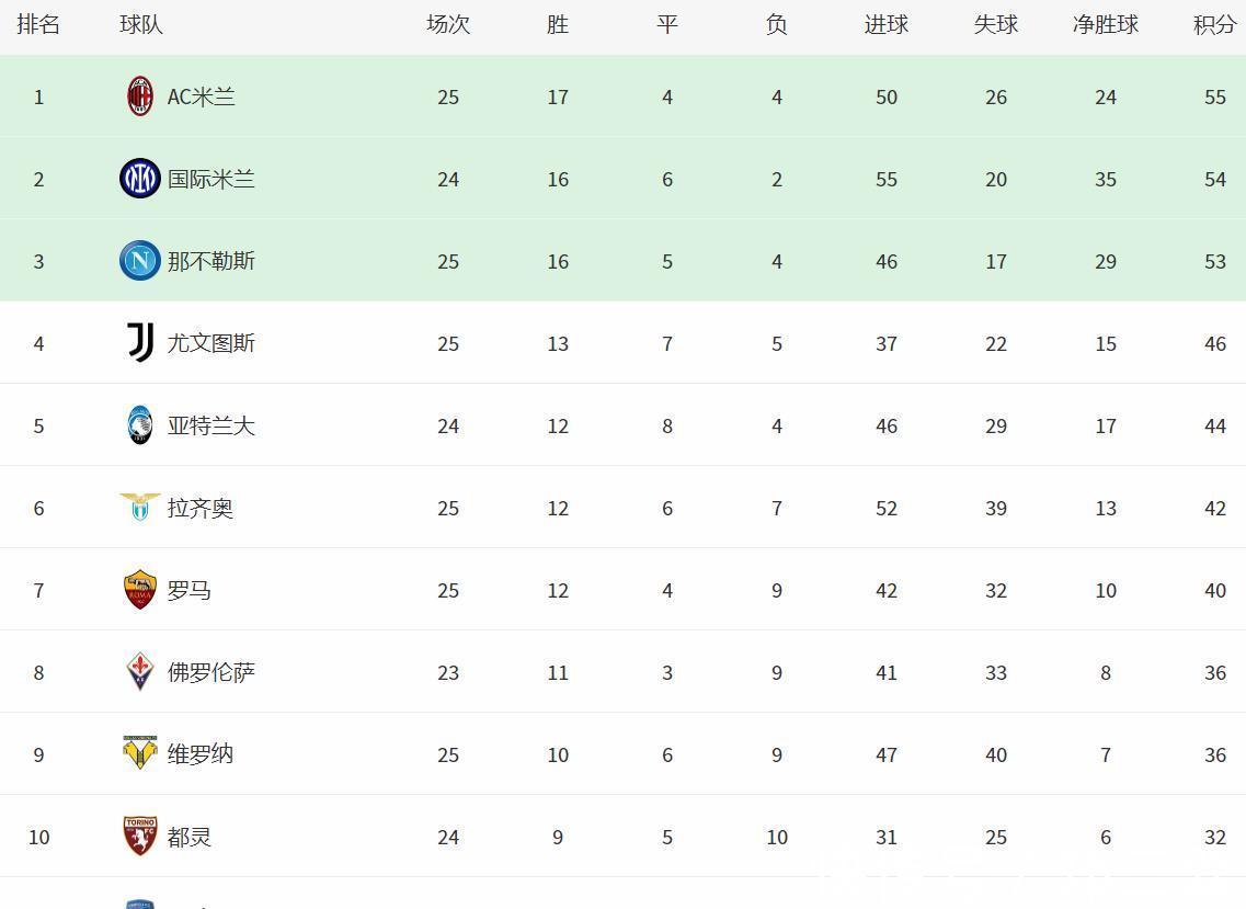 积分|意甲最新积分战报:榜首易主,尤文绝平,罗马2-2险平排名第7