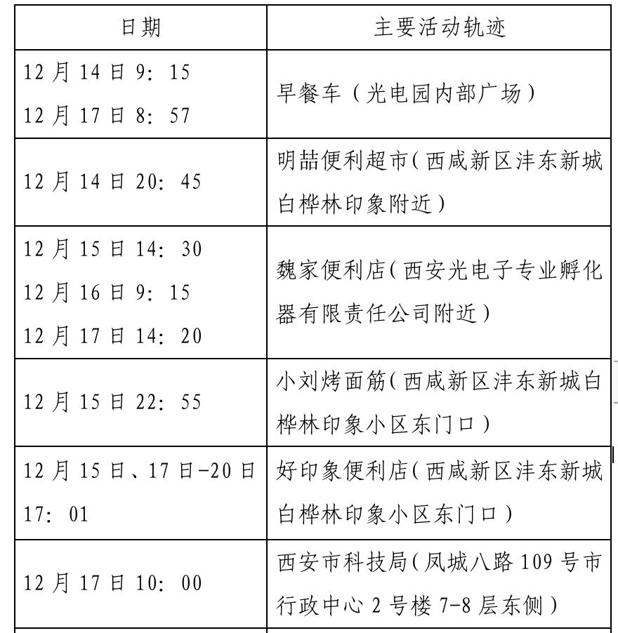 确诊|西安新增确诊病例轨迹公布（22日0时-23日8时）