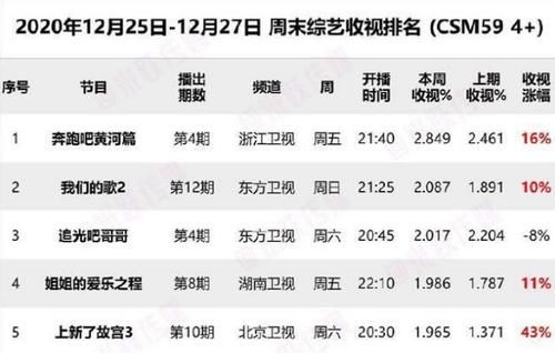 一周收视率最高的综艺：《追光吧哥哥》跌至第三，榜首众星云集！