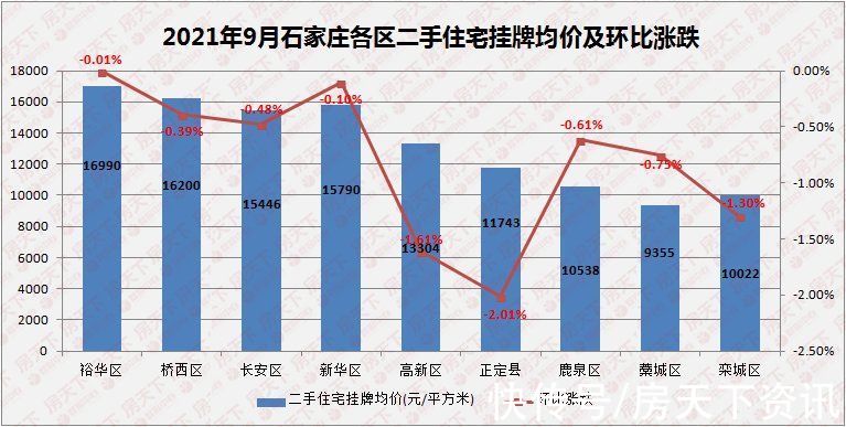 裕华区|9月石家庄二手房挂牌均价15495元/平 鹿泉区关注度超高新区