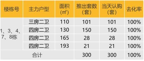 当天认购|华南区新开盘谍报：银十季广州推盘力度加大，两地整体去化较好