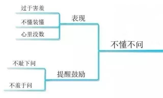 详细分析|10张思维导图详细分析：你成绩不好的真相