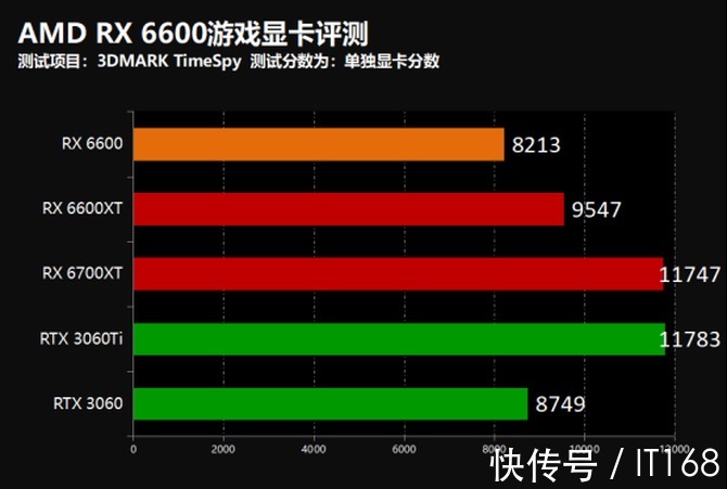 游戏|撼讯AMD RX 6600暗黑犬游戏显卡首发评测