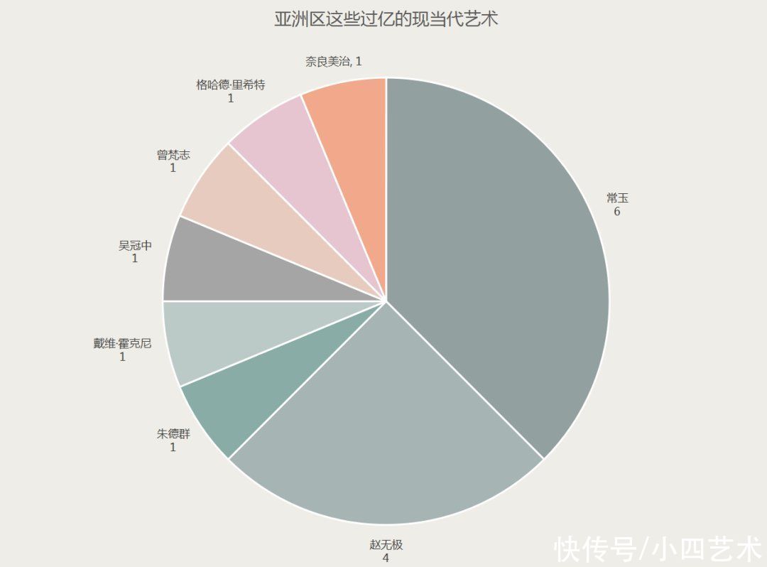 年度总结｜2020年亚洲区这些过亿元的二十世纪及当代艺术