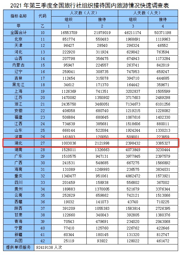 文旅部|2021第三季度，200万人游湖北