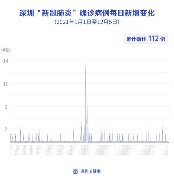疫情|突发！深圳新增1例无症状感染者，南非输入！