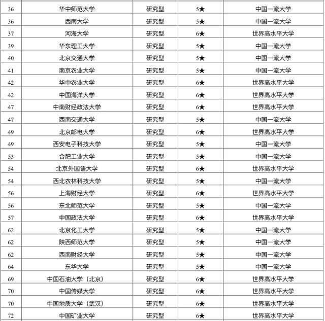 上海交大|2021年教育部直属大学排名出炉：上海交大第3，第5名大学有争议！