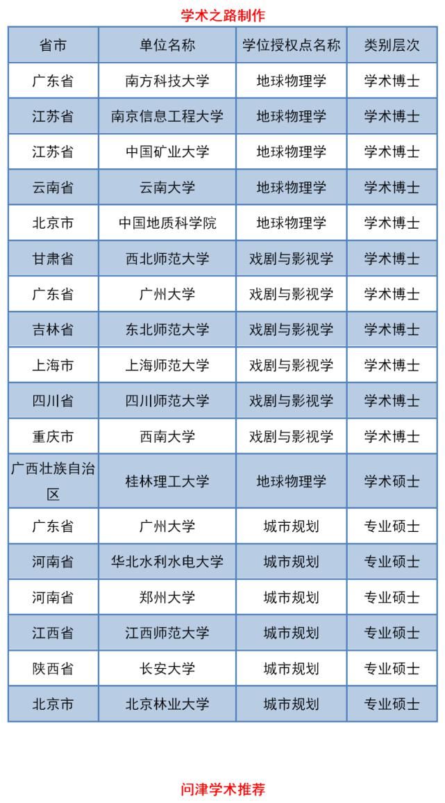 影视|城市规划、地球物理学、戏剧与影视学专业硕博点省级推荐名单公示啦！