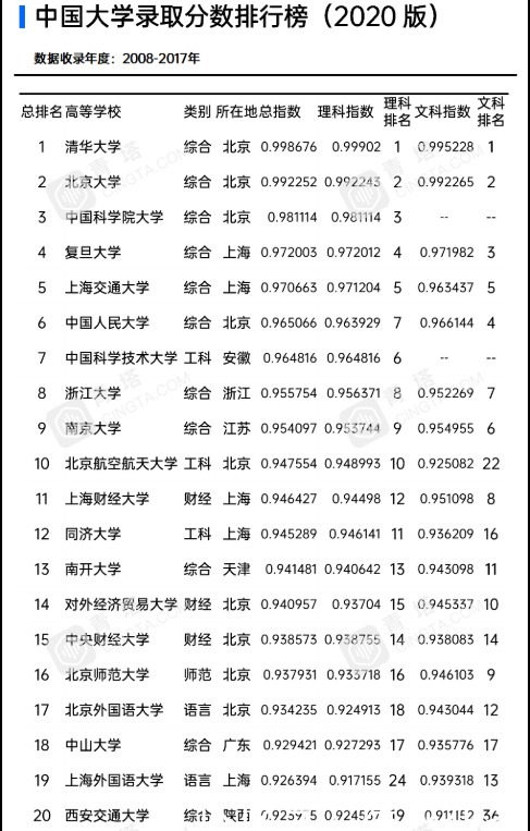 2021最具参考价值的高考志愿填报数据：全国大学录取分数排行榜