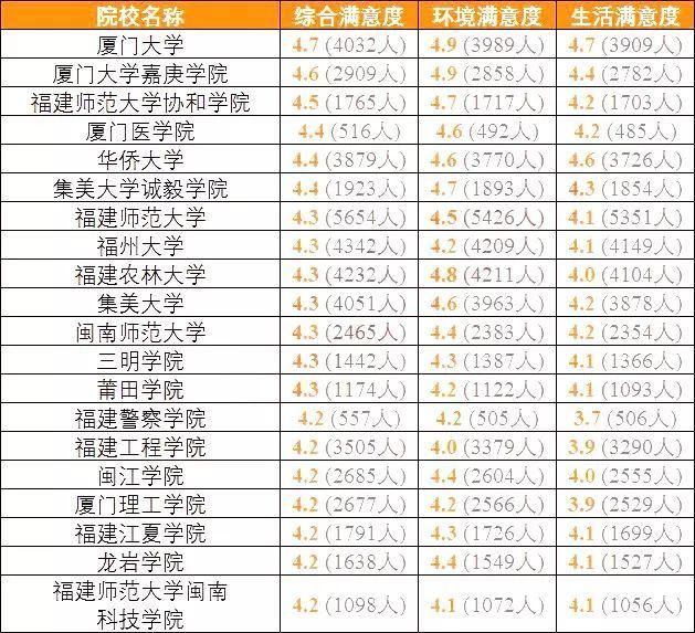 全国考生最满意大学TOP20名单出炉，看看你想去的学校上榜了吗？