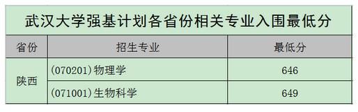 2020年各高校强基计划录取分数线汇总！