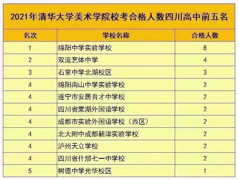 刘妍|喜报！清华大学发布名单，绵阳这所学校多名学子入围！