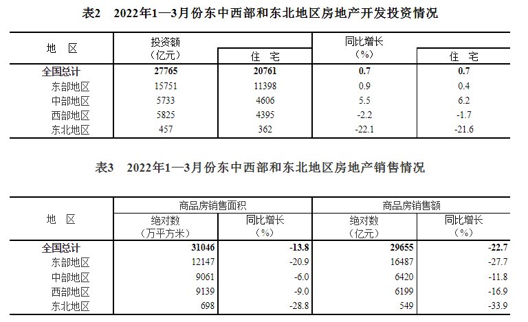 竣工面积|国家统计局：1-3月份全国房地产开发投资增长0.7%