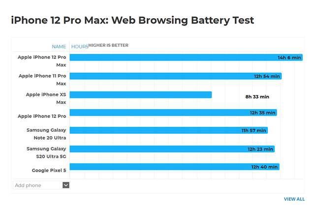 手机|iPhone12 Pro Max续航BUG：游戏3小时就没电