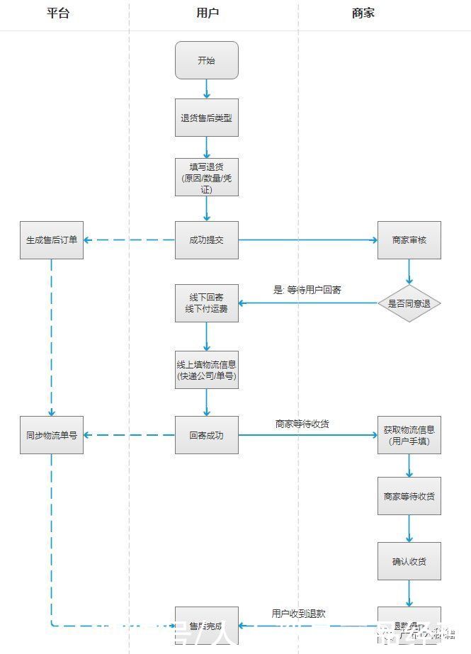 电商系统物流管理之逆向物流退换货流程设计