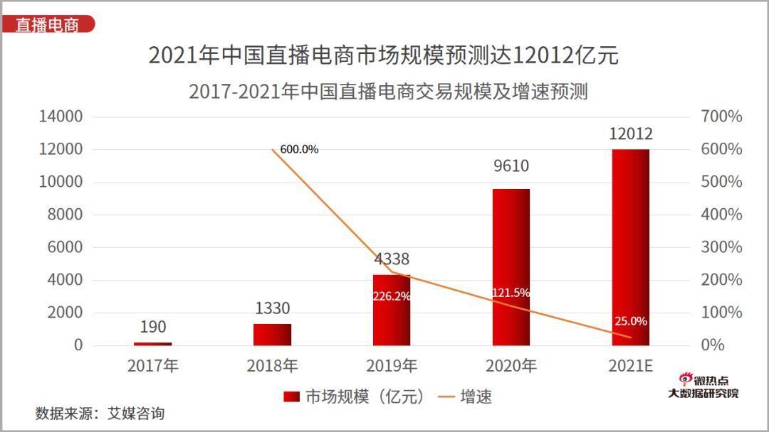 李佳琦|2021年一季度直播电商行业网络关注度分析报告