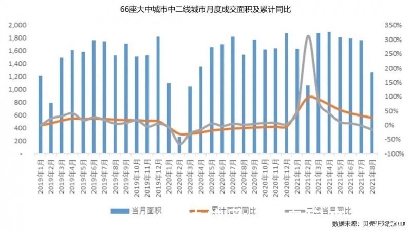 调控|新房市场月报丨8月成交量同环比持续下滑 各城市成交活跃度趋稳