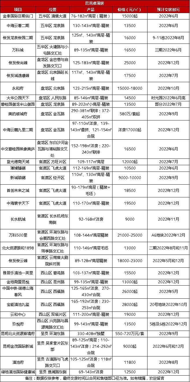 金茂国际新城|昆明的现房、准现房已为您整理好,请查收!