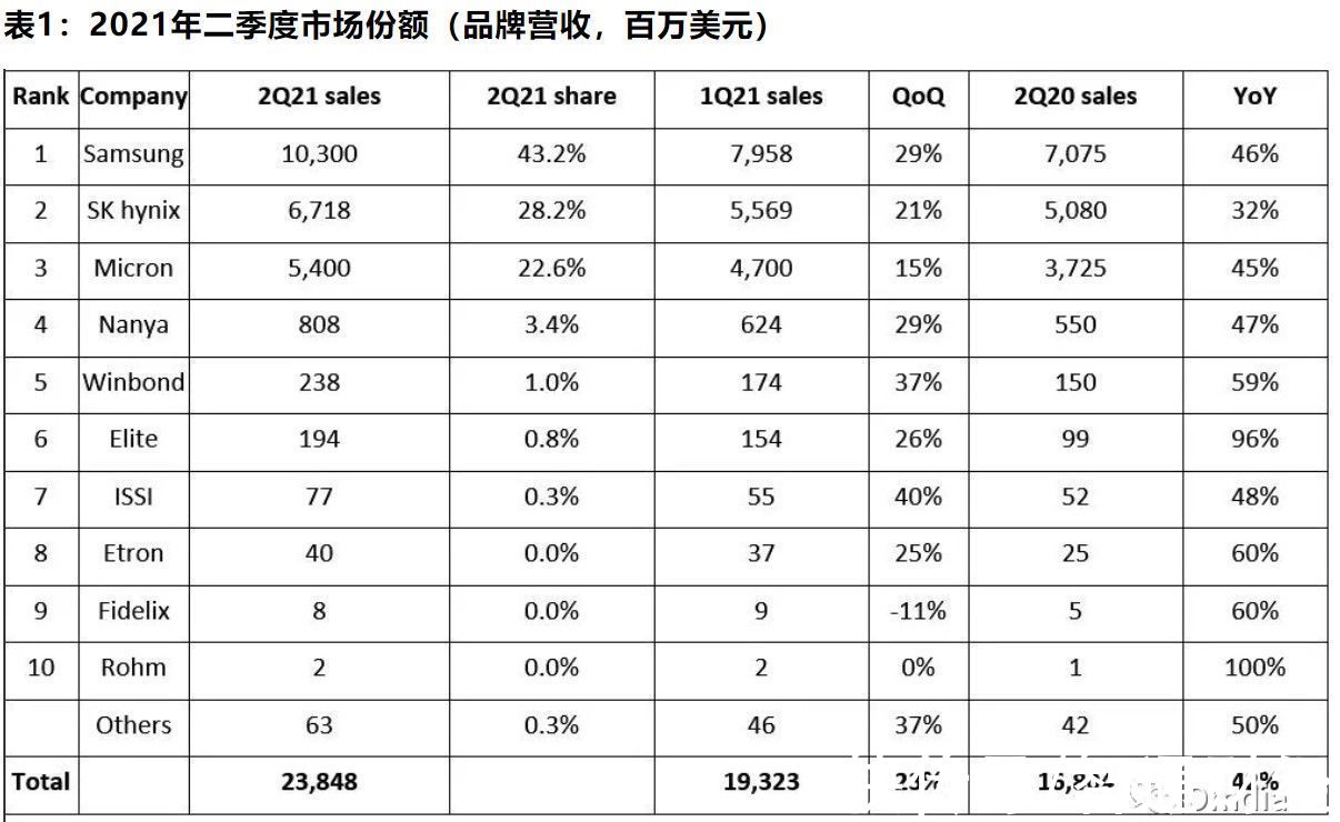 市场份额|Omdia：二季度DRAM市场出货量与价格均处高位 三星电子市场份额达43%