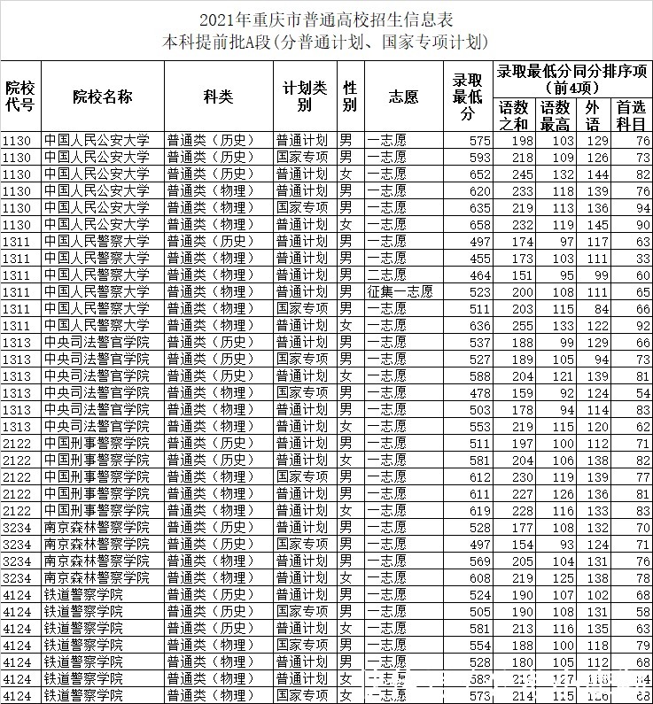 本科|5省更新投档线，已有15省市公布2021年高考本科批次投档线！