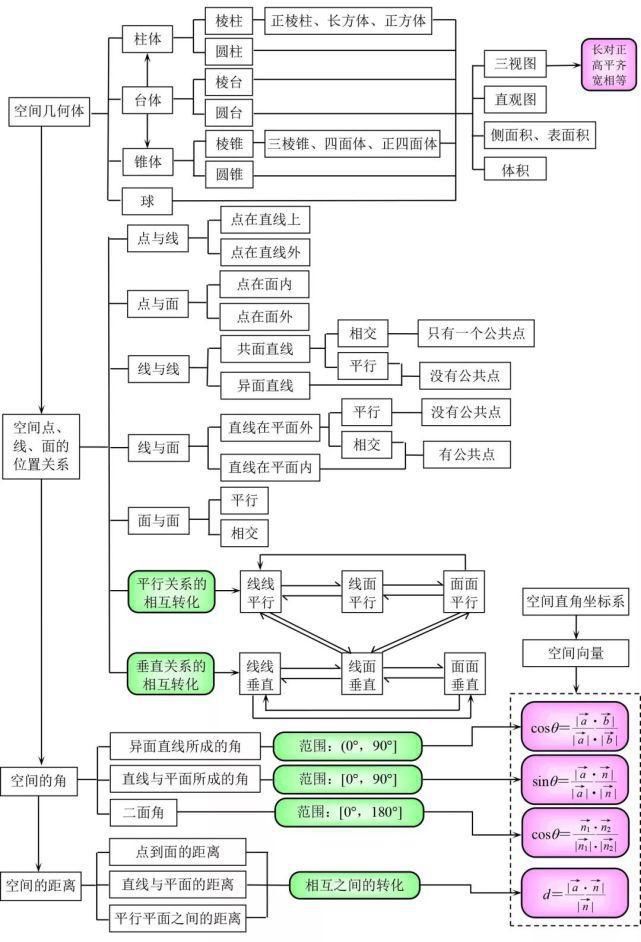 高中数学最全的思维导图