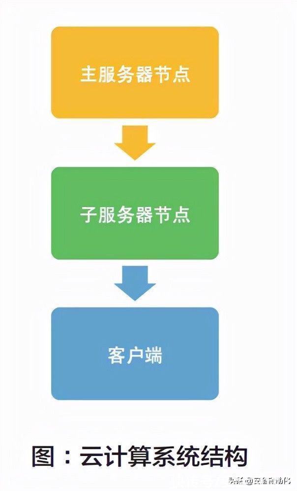 数据结构|AIoT技术分析：云计算