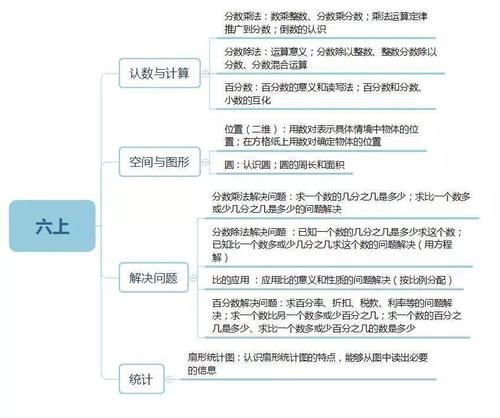 孩子|小学数学1-6年级知识思维导图汇总，给孩子收藏！