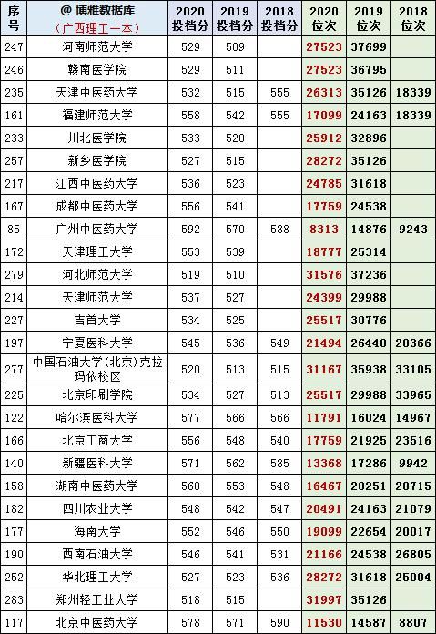 广西理科2018-2020年一本投档分、位次对照表