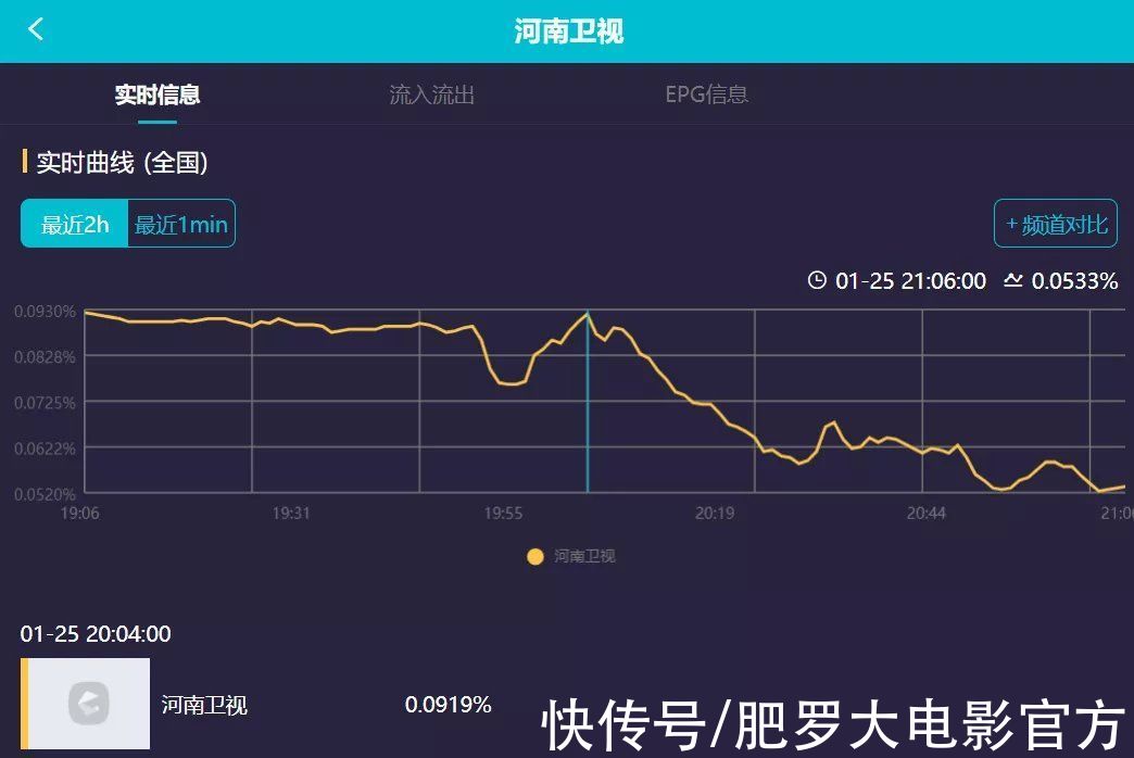 语言类|小年夜晚会收视大战：央视网络春晚拿下第一，河南卫视意外垫底