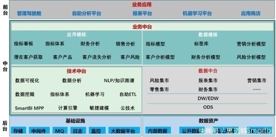 数据|银行数据中台的数据价值及其建设实践案例分别是什么