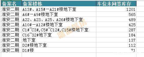 网签|福州车位库存大揭秘,16万库存,到底能不能买