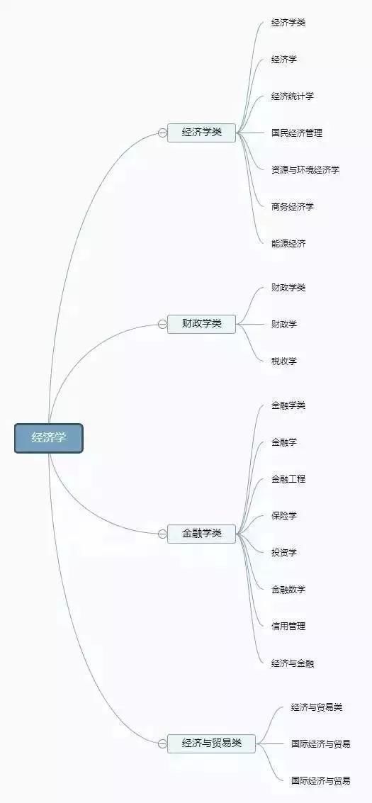 几张图带你认清全部大学专业，2021高考志愿填报参考