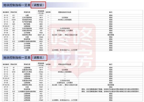 地块|二类居住用地+小学调整成工业用地，龙华、龙岗多地块规划调整