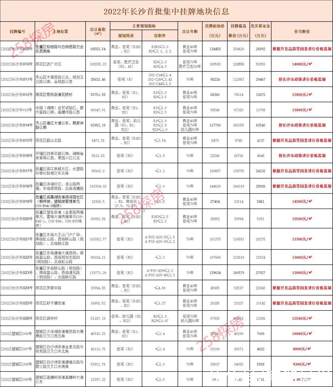 出让|长沙22宗地集中挂牌，首次“根据开发品质等因素进行价格监制”