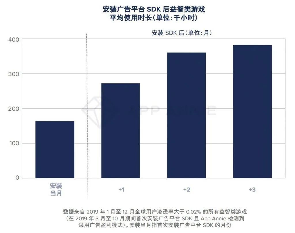 手游市场|大变局？TOP1000手游89%加入广告变现，瓜分2400亿美元广告市场