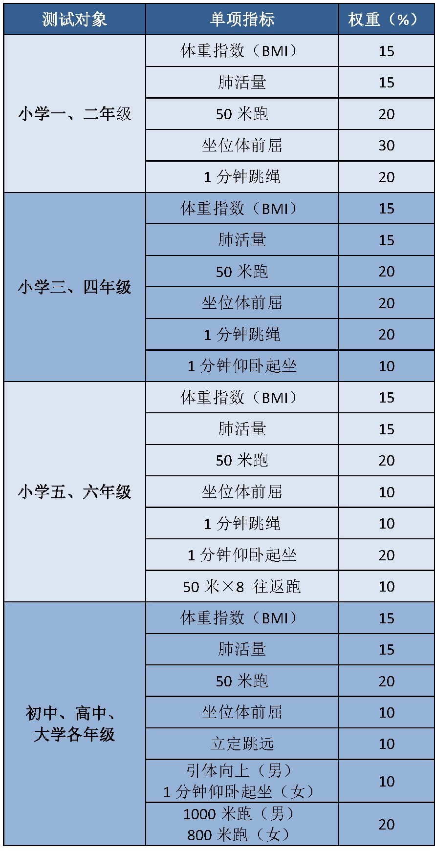 复核|体测抽查复核！北京这36所大中小学被选中