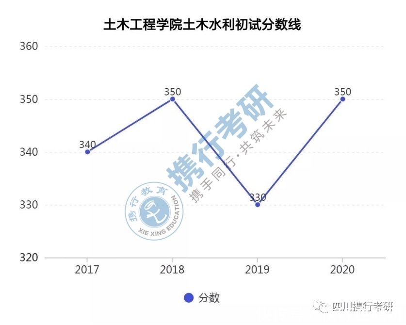 历年|西南交通大学土木水利考研指南！分数线历年报录比……（上）