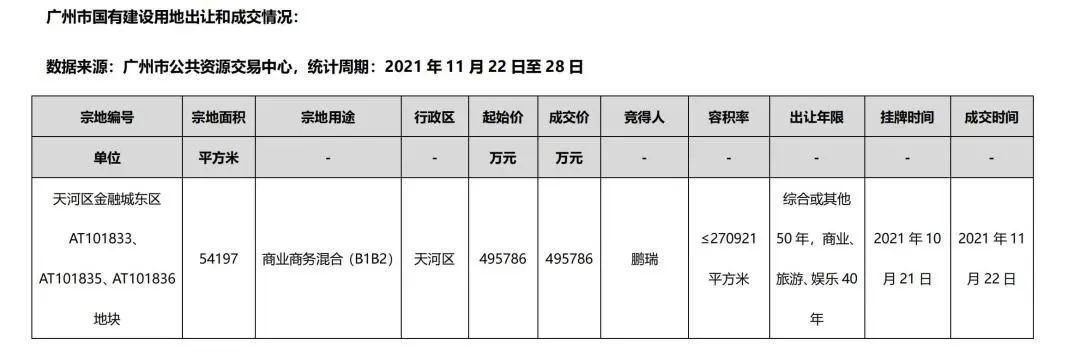 广州市房地产中介协会|一手住宅成交2722套环比升53.70%,入市项目激增