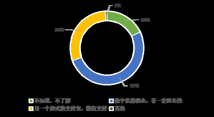 大众|526份问卷调查：大众对数字人民币知多少，会有多大接受度