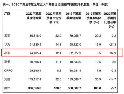 预测|3季度排名第2，这是华为最后的荣光？4季度预测下滑至第6？