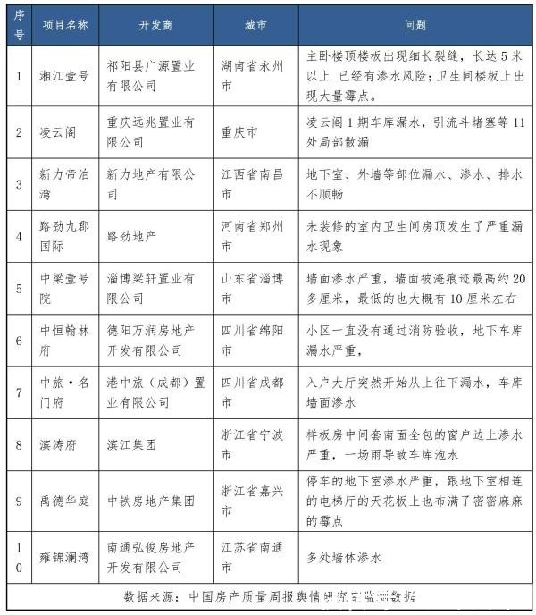 质量|中国房产质量周报:关注房屋质量 共建美好生活