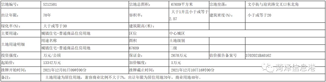 曹县|起始价、位置、用途公布！菏泽12地块挂牌出让！涉及牡丹区、曹县、成武县...