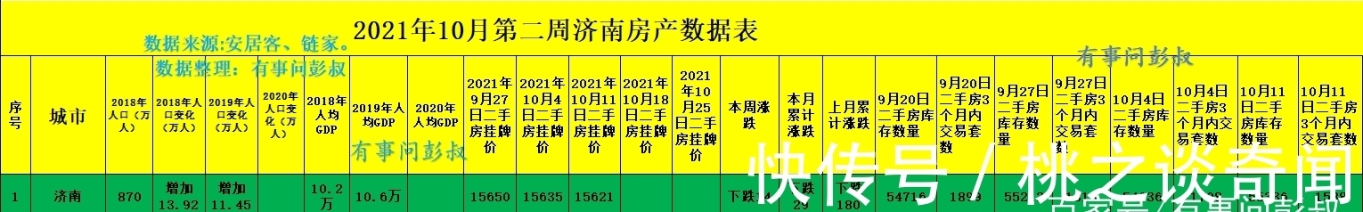 楼市|济南楼市:济南房价五连跌,济南楼市后继无力