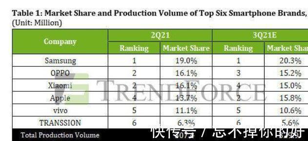 oppo|国内手机市场分析：VIVO一哥加强，苹果统治高端，小米最强敌现身