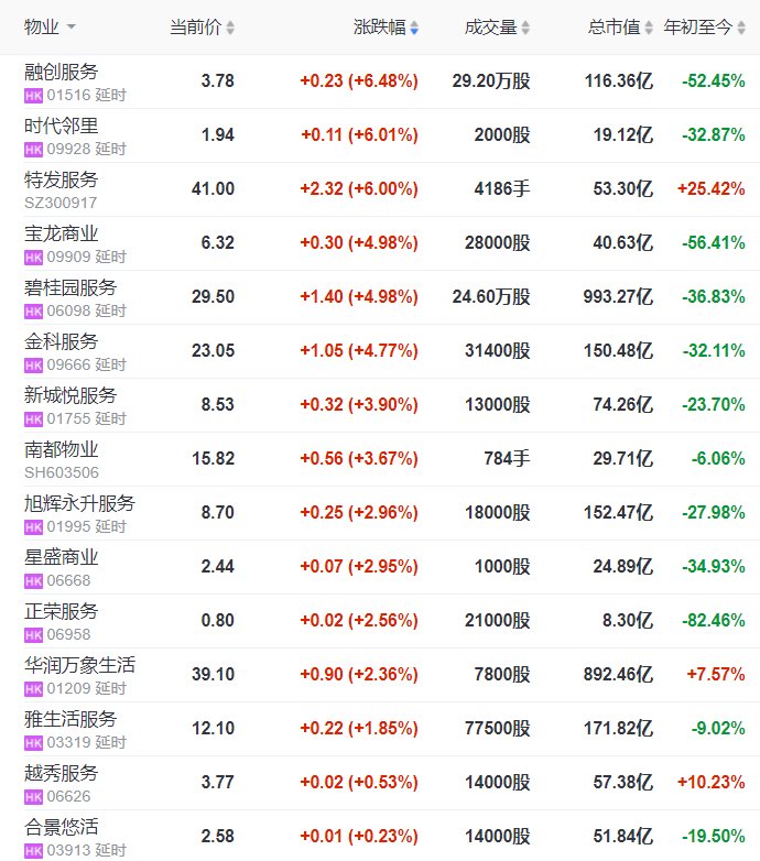 融创服务|快讯：物业管理板块高开，融创服务涨6.5%