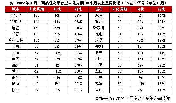 百城去化周期超2年，华南三四线半数承压超30个月|库存月报 | 疫情